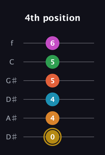 D♯ Augmented-major 9th Sharp 13th guitar tab — 4th position (0 4 4 5 5 6) in Drop C Tuning (CGCFAD) · Capo 3
