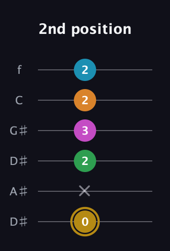 D♯ Augmented-major 9th guitar tab — 2nd position (0 x 2 3 2 2) in Drop C Tuning (CGCFAD) · Capo 3