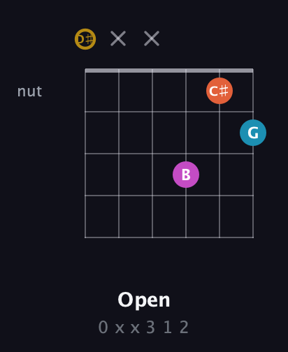 D♯ Augmented Sharp 13th guitar chord — Open (0 x x 3 1 2) fretboard diagram in Drop C Tuning (CGCFAD) · Capo 3
