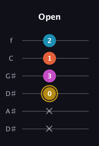 D♯ Augmented Sharp 13th guitar tab — Open (x x 0 3 1 2) in Drop C Tuning (CGCFAD) · Capo 3