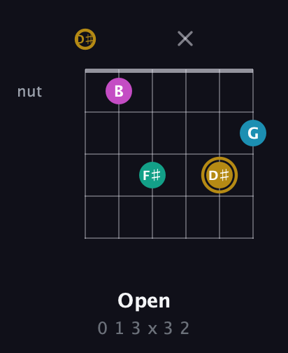 D♯ Augmented Sharp 9th guitar chord — Open (0 1 3 x 3 2) fretboard diagram in Drop C Tuning (CGCFAD) · Capo 3