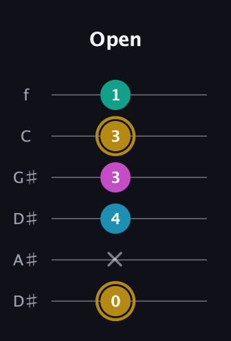 D♯ Augmented Sharp 9th guitar tab — Open (0 x 4 3 3 1) in Drop C Tuning (CGCFAD) · Capo 3