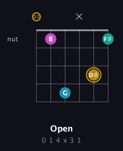 D♯ Augmented Sharp 9th guitar chord — Open (0 1 4 x 3 1) fretboard diagram in Drop C Tuning (CGCFAD) · Capo 3