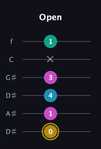 D♯ Augmented Sharp 9th guitar tab — Open (0 1 4 3 x 1) in Drop C Tuning (CGCFAD) · Capo 3