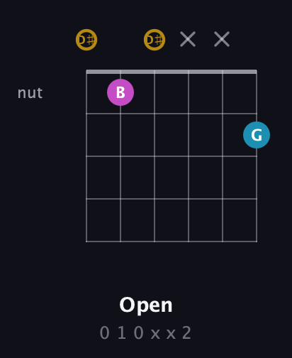 D♯ Augmented guitar chord — Open (0 1 0 x x 2) fretboard diagram in Drop C Tuning (CGCFAD) · Capo 3