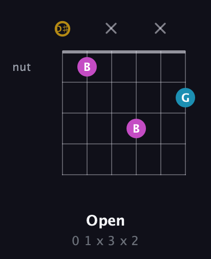 D♯ Augmented guitar chord — Open (0 1 x 3 x 2) fretboard diagram in Drop C Tuning (CGCFAD) · Capo 3