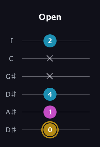 D♯ Augmented guitar tab — Open (0 1 4 x x 2) in Drop C Tuning (CGCFAD) · Capo 3