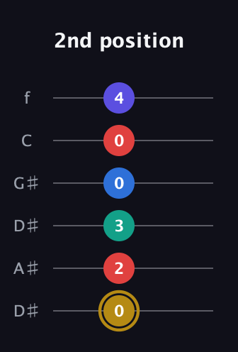 D♯ Diminished 11th Sharp 9th guitar tab — 2nd position (0 2 3 0 0 4) in Drop C Tuning (CGCFAD) · Capo 3