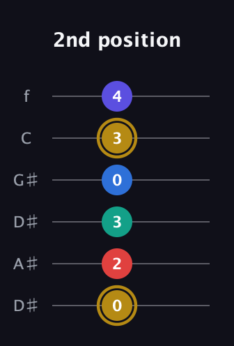 D♯ Diminished 11th Sharp 9th guitar tab — 2nd position (0 2 3 0 3 4) in Drop C Tuning (CGCFAD) · Capo 3