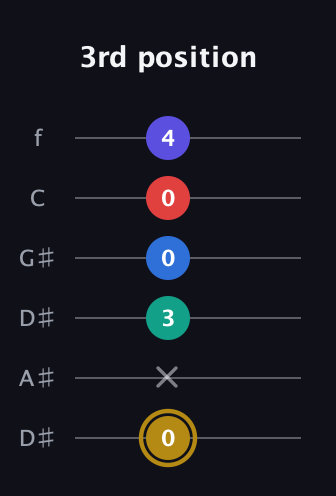 D♯ Diminished 11th Sharp 9th guitar tab — 3rd position (0 x 3 0 0 4) in Drop C Tuning (CGCFAD) · Capo 3