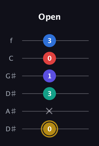 D♯ Diminished 11th Sharp 9th guitar tab — Open (0 x 3 1 0 3) in Drop C Tuning (CGCFAD) · Capo 3