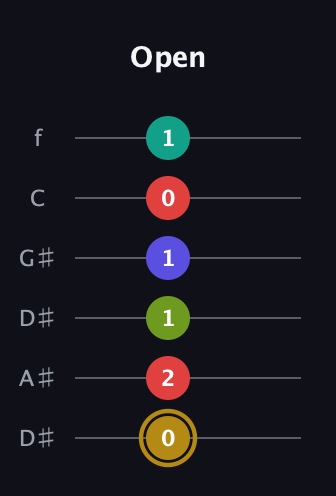 D♯ Diminished 7th Flat 9th guitar tab — Open (0 2 1 1 0 1) in Drop C Tuning (CGCFAD) · Capo 3