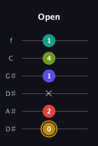 D♯ Diminished 7th Flat 9th guitar tab — Open (0 2 x 1 4 1) in Drop C Tuning (CGCFAD) · Capo 3