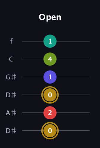 D♯ Diminished 7th Flat 9th guitar tab — Open (0 2 0 1 4 1) in Drop C Tuning (CGCFAD) · Capo 3