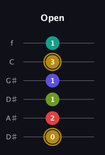 D♯ Diminished 7th Flat 9th guitar tab — Open (0 2 1 1 3 1) in Drop C Tuning (CGCFAD) · Capo 3