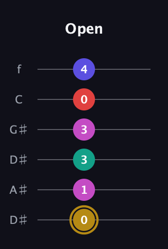 D♯ Diminished 7th Sharp 5th guitar tab — Open (0 1 3 3 0 4) in Drop C Tuning (CGCFAD) · Capo 3