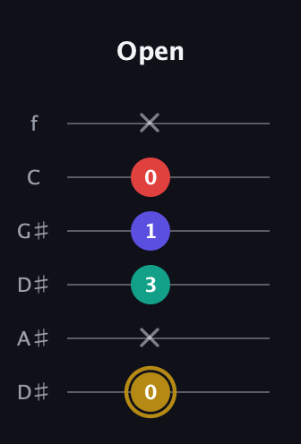 D♯ Diminished 7th Sharp 9th guitar tab — Open (0 x 3 1 0 x) in Drop C Tuning (CGCFAD) · Capo 3