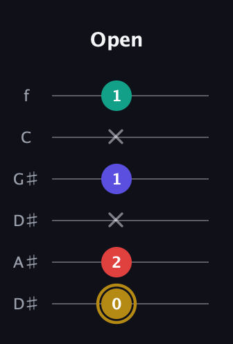 D♯ Diminished 7th Sharp 9th guitar tab — Open (0 2 x 1 x 1) in Drop C Tuning (CGCFAD) · Capo 3