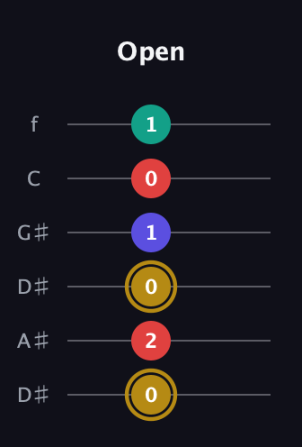D♯ Diminished 7th Sharp 9th guitar tab — Open (0 2 0 1 0 1) in Drop C Tuning (CGCFAD) · Capo 3