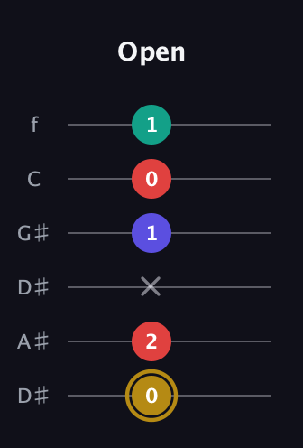 D♯ Diminished 7th guitar tab — Open (0 2 x 1 0 1) in Drop C Tuning (CGCFAD) · Capo 3