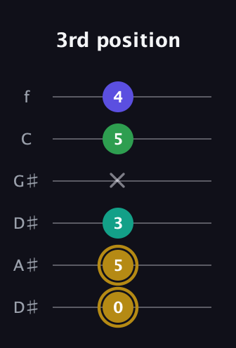 D♯ Diminished Added 2nd guitar tab — 3rd position (0 5 3 x 5 4) in Drop C Tuning (CGCFAD) · Capo 3