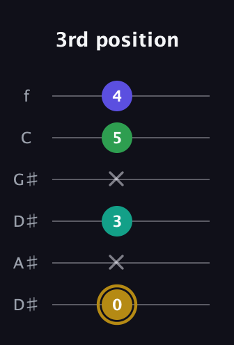 D♯ Diminished Added 2nd guitar tab — 3rd position (0 x 3 x 5 4) in Drop C Tuning (CGCFAD) · Capo 3