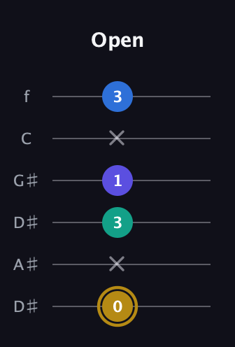 D♯ Diminished Added 4th guitar tab — Open (0 x 3 1 x 3) in Drop C Tuning (CGCFAD) · Capo 3