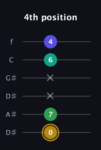 D♯ Diminished Added 9th guitar tab — 4th position (0 7 x x 6 4) in Drop C Tuning (CGCFAD) · Capo 3