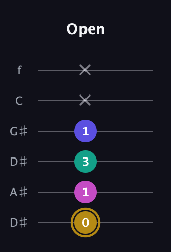 D♯ Diminished Flat 13th guitar tab — Open (0 1 3 1 x x) in Drop C Tuning (CGCFAD) · Capo 3