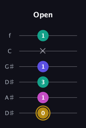 D♯ Diminished Flat 13th guitar tab — Open (0 1 3 1 x 1) in Drop C Tuning (CGCFAD) · Capo 3