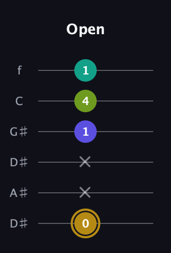 D♯ Diminished Flat 9th guitar tab — Open (0 x x 1 4 1) in Drop C Tuning (CGCFAD) · Capo 3