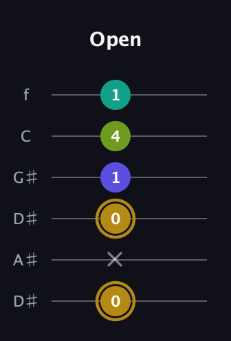 D♯ Diminished Flat 9th guitar tab — Open (0 x 0 1 4 1) in Drop C Tuning (CGCFAD) · Capo 3
