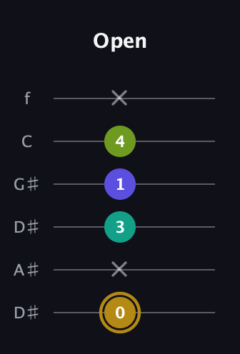 D♯ Diminished Flat 9th guitar tab — Open (0 x 3 1 4 x) in Drop C Tuning (CGCFAD) · Capo 3