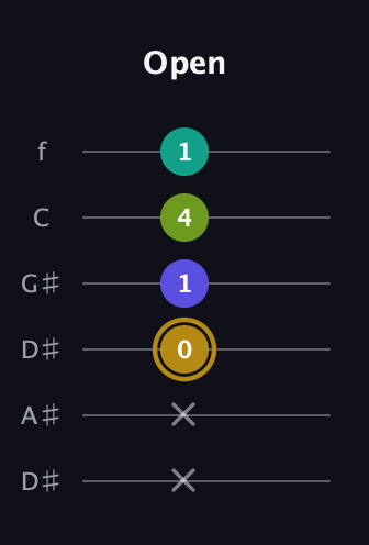D♯ Diminished Flat 9th guitar tab — Open (x x 0 1 4 1) in Drop C Tuning (CGCFAD) · Capo 3