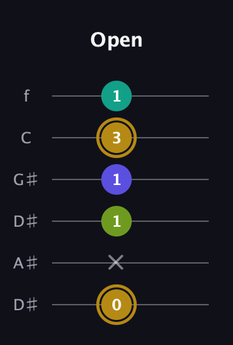 D♯ Diminished Flat 9th guitar tab — Open (0 x 1 1 3 1) in Drop C Tuning (CGCFAD) · Capo 3