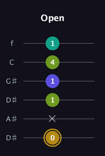 D♯ Diminished Flat 9th guitar tab — Open (0 x 1 1 4 1) in Drop C Tuning (CGCFAD) · Capo 3