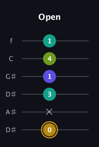 D♯ Diminished Flat 9th guitar tab — Open (0 x 3 1 4 1) in Drop C Tuning (CGCFAD) · Capo 3