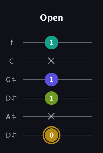 D♯ Diminished Flat 9th guitar tab — Open (0 x 1 1 x 1) in Drop C Tuning (CGCFAD) · Capo 3