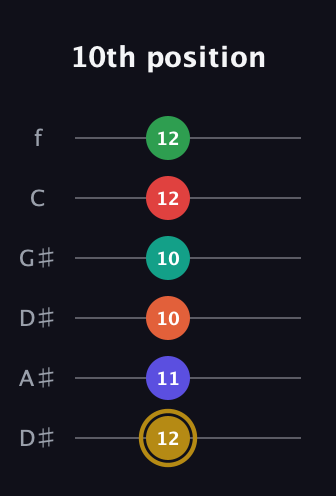 D♯ Diminished ninth Sharp 13th guitar tab — 10th position (12 11 10 10 12 12) in Drop C Tuning (CGCFAD) · Capo 3