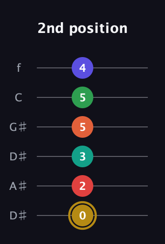 D♯ Diminished ninth Sharp 13th guitar tab — 2nd position (0 2 3 5 5 4) in Drop C Tuning (CGCFAD) · Capo 3