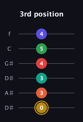 D♯ Diminished ninth Sharp 13th guitar tab — 3rd position (0 3 3 4 5 4) in Drop C Tuning (CGCFAD) · Capo 3