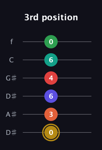D♯ Diminished ninth Sharp 13th guitar tab — 3rd position (0 3 6 4 6 0) in Drop C Tuning (CGCFAD) · Capo 3