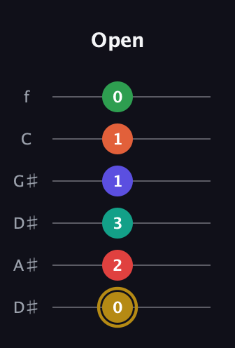 D♯ Diminished ninth Sharp 13th guitar tab — Open (0 2 3 1 1 0) in Drop C Tuning (CGCFAD) · Capo 3