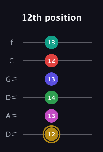 D♯ Diminished ninth Sharp 5th guitar tab — 12th position (12 13 14 13 12 13) in Drop C Tuning (CGCFAD) · Capo 3