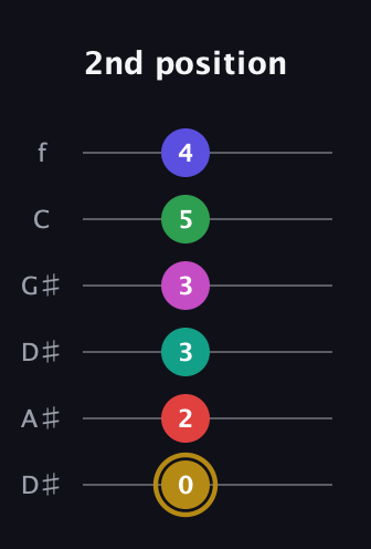 D♯ Diminished ninth Sharp 5th guitar tab — 2nd position (0 2 3 3 5 4) in Drop C Tuning (CGCFAD) · Capo 3
