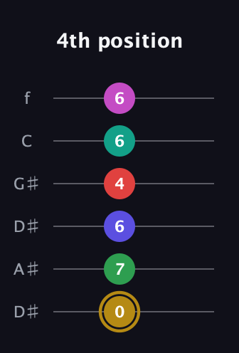 D♯ Diminished ninth Sharp 5th guitar tab — 4th position (0 7 6 4 6 6) in Drop C Tuning (CGCFAD) · Capo 3