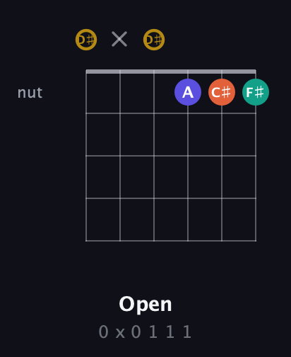 D♯ Diminished Sharp 13th guitar chord — Open (0 x 0 1 1 1) fretboard diagram in Drop C Tuning (CGCFAD) · Capo 3