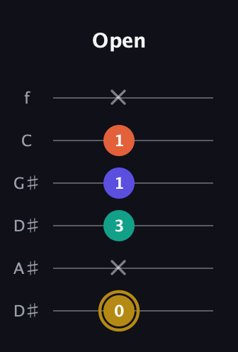D♯ Diminished Sharp 13th guitar tab — Open (0 x 3 1 1 x) in Drop C Tuning (CGCFAD) · Capo 3