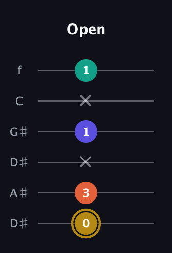 D♯ Diminished Sharp 13th guitar tab — Open (0 3 x 1 x 1) in Drop C Tuning (CGCFAD) · Capo 3