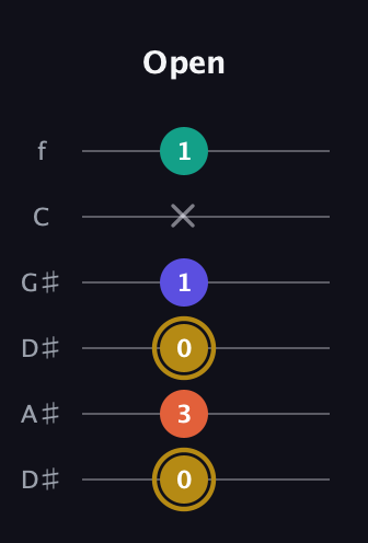 D♯ Diminished Sharp 13th guitar tab — Open (0 3 0 1 x 1) in Drop C Tuning (CGCFAD) · Capo 3